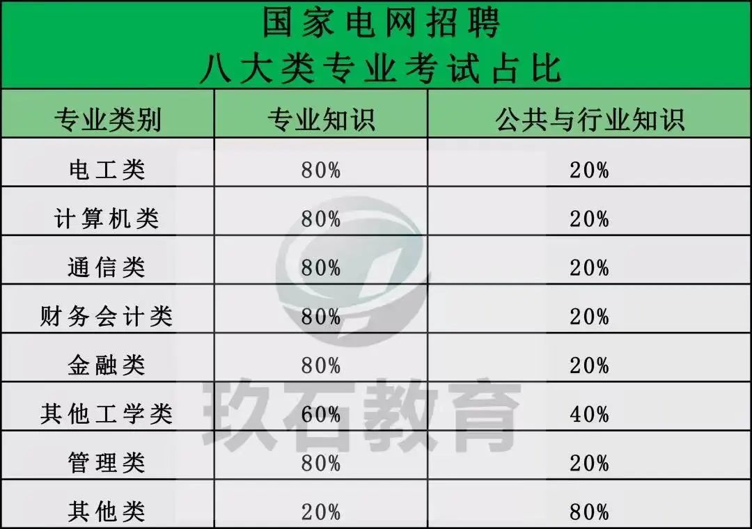 國家電網招聘筆試內容