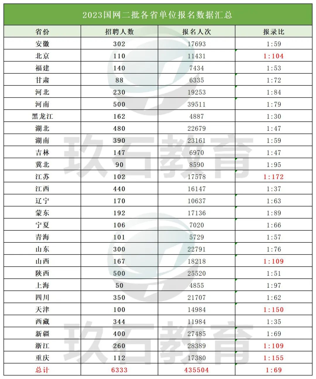 國網二批各省報名數據